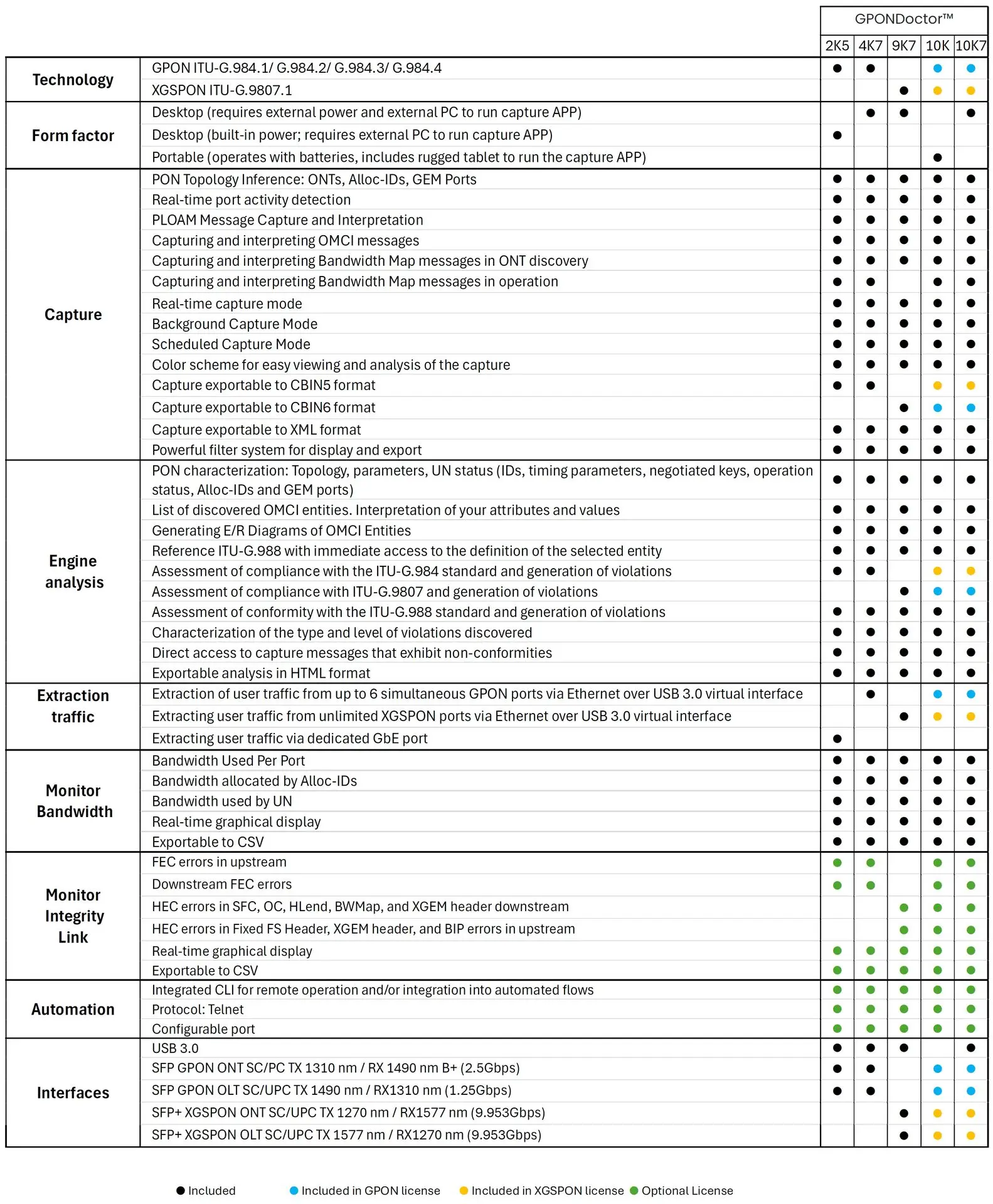 Características Técnicas de los equipos GPONDOCTOR